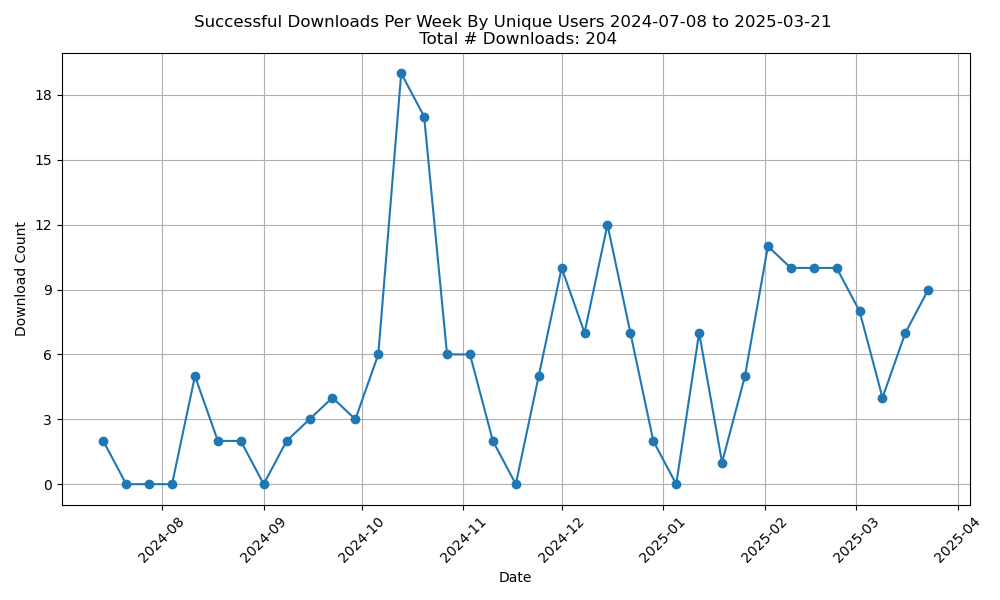 downloads_over_time